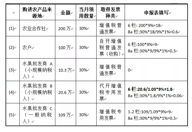 一般納稅人購(gòu)進(jìn)農(nóng)產(chǎn)品（非農(nóng)產(chǎn)品核定扣除），怎么抵扣進(jìn)項(xiàng)稅額？