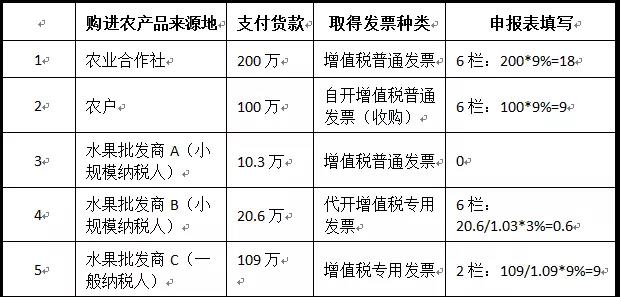 一般納稅人購(gòu)進(jìn)農(nóng)產(chǎn)品（非農(nóng)產(chǎn)品核定扣除），怎么抵扣進(jìn)項(xiàng)稅額？