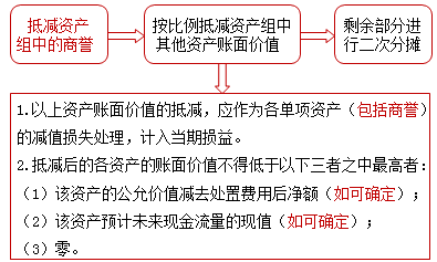 2021中級(jí)會(huì)計(jì)實(shí)務(wù)預(yù)習(xí)知識(shí)點(diǎn)：資產(chǎn)組的減值處理