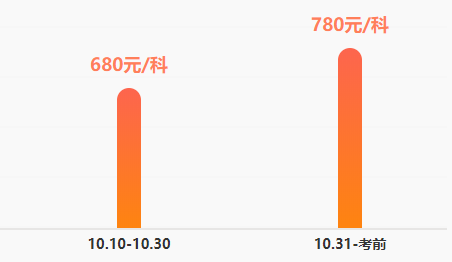 距離稅務(wù)師考試還有兩周左右的時間！還沒底的同學快查收急救包！