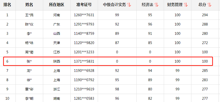 中級財務(wù)管理百分學(xué)員有感：聽話等于通過！非常圓滿！