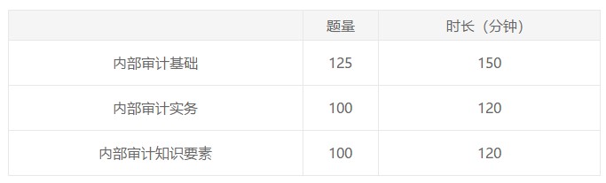 湖北2021年國(guó)際內(nèi)部審計(jì)師考試題型是什么？