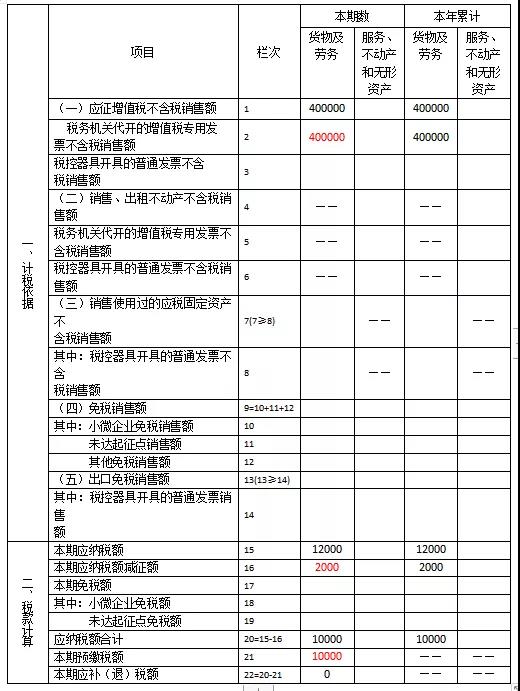 快來看看！這些增值稅小規(guī)模納稅人的問題有您關(guān)心的嗎？