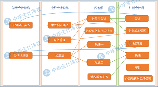 以注會為核心的“六芒星”考證體系 極少有人掌握其精髓