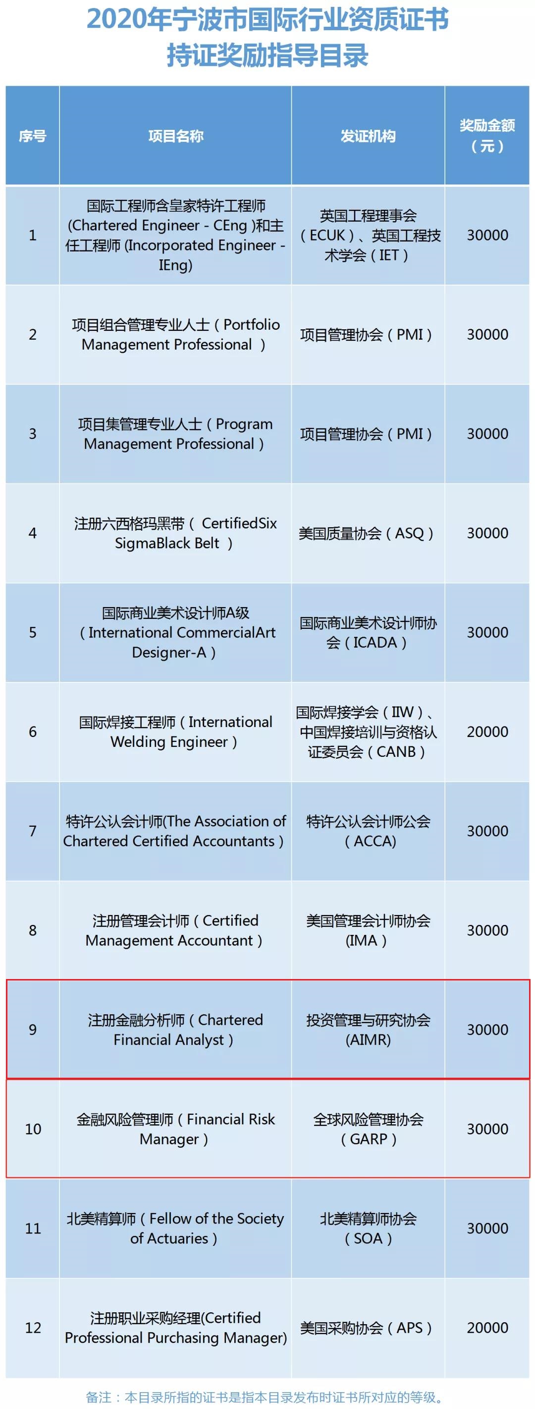 怎么抵CFA3萬元報名費用？