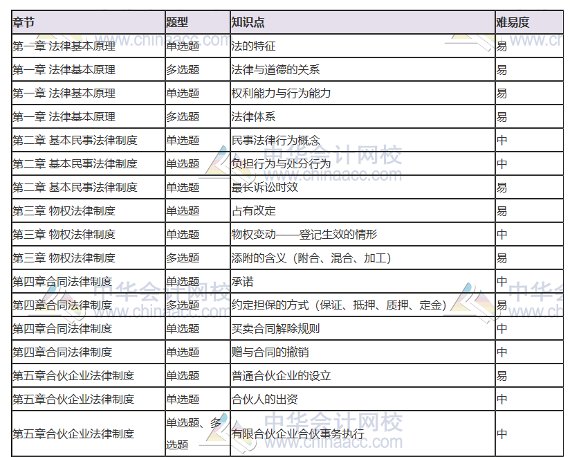 【必看】2021年注會經濟法科目特點及學習建議