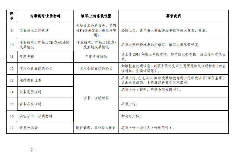 系統(tǒng)主要內(nèi)容填報(bào)與上傳證書(shū)、證明材料要求2