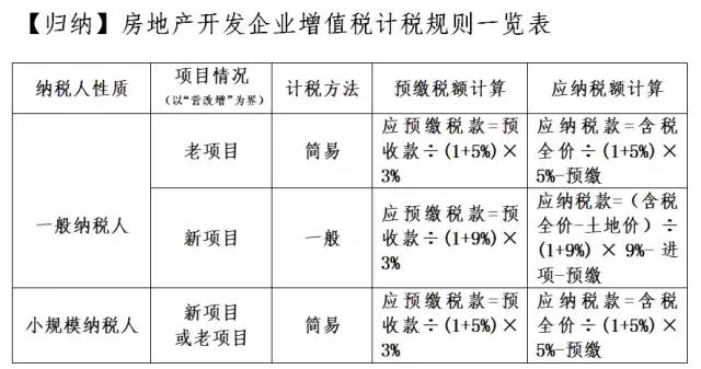 轉(zhuǎn)讓不動(dòng)產(chǎn)增值稅怎么交？看這一篇就夠了！