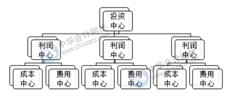 成本中心的預算控制、分析與考核