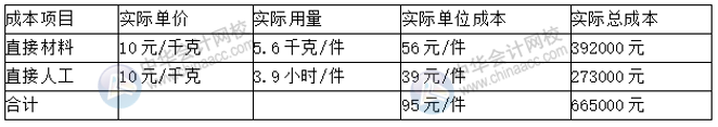 預算丨成本中心的預算控制、分析與考核