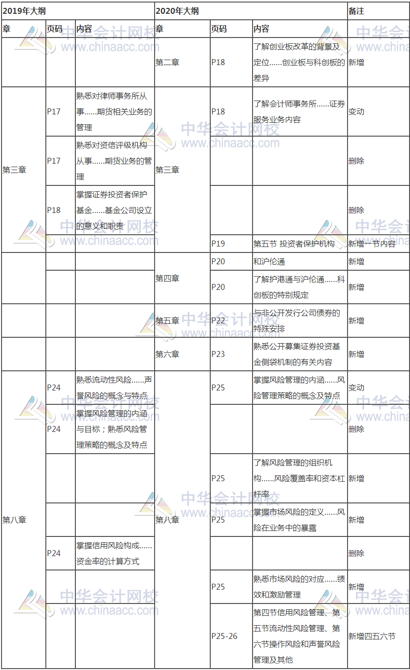 證券從業(yè)考試新大綱發(fā)布！考試變難了嗎？