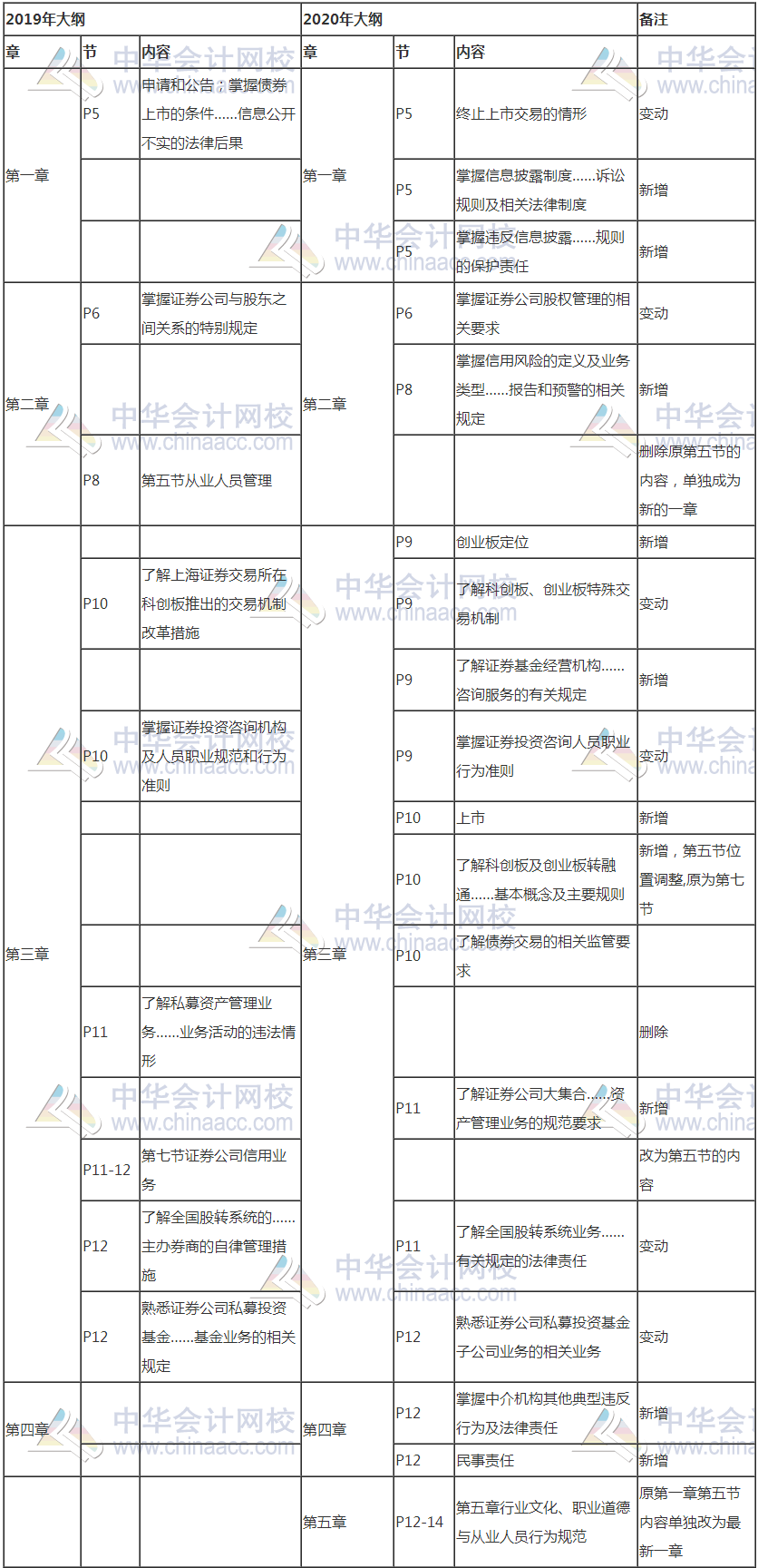 證券從業(yè)考試新大綱發(fā)布！考試變難了嗎？