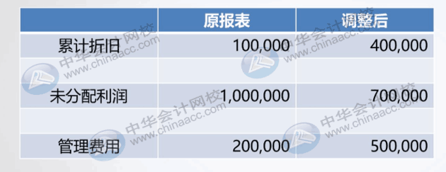 怎么判斷企業(yè)前期差錯(cuò)是不是重要差錯(cuò)？怎么調(diào)整？