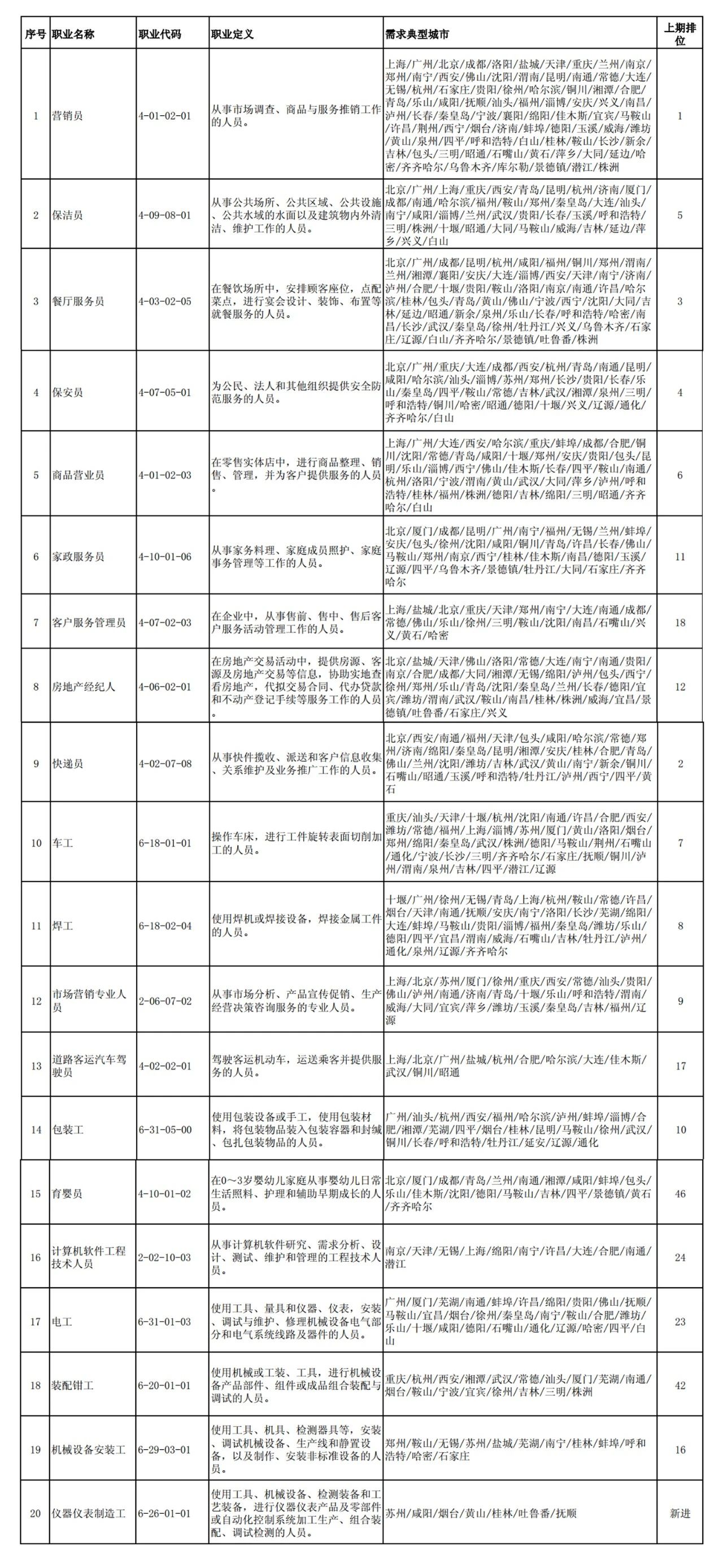 這100個職業(yè)全國最缺人！會計專業(yè)人員位列第52名！