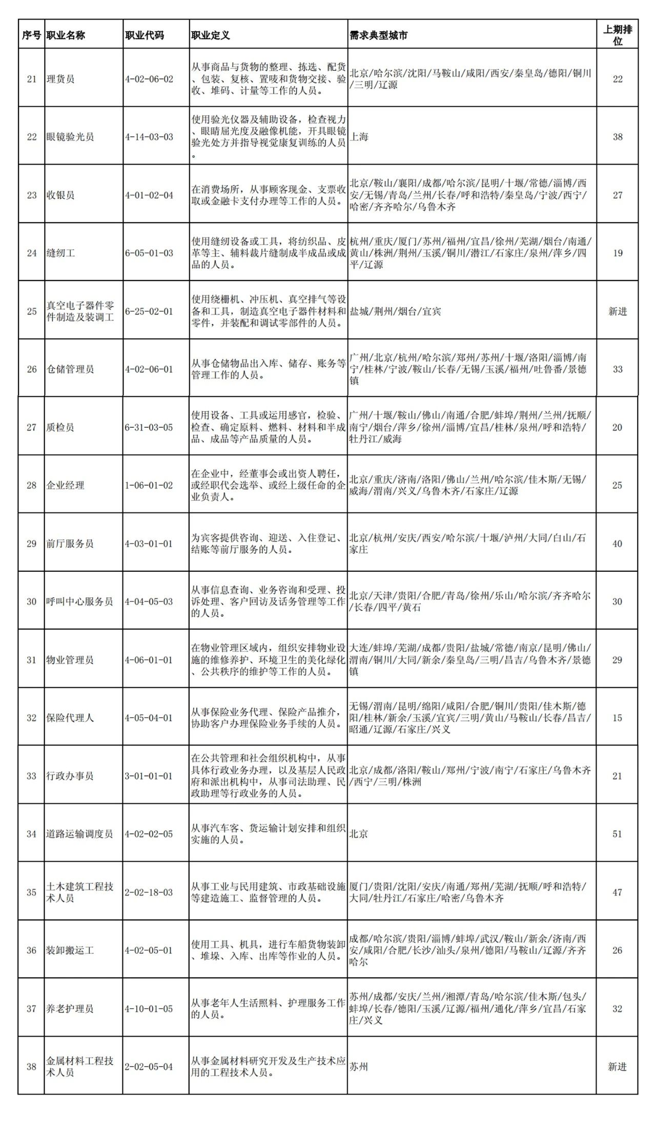 這100個職業(yè)全國最缺人！會計專業(yè)人員位列第52名！