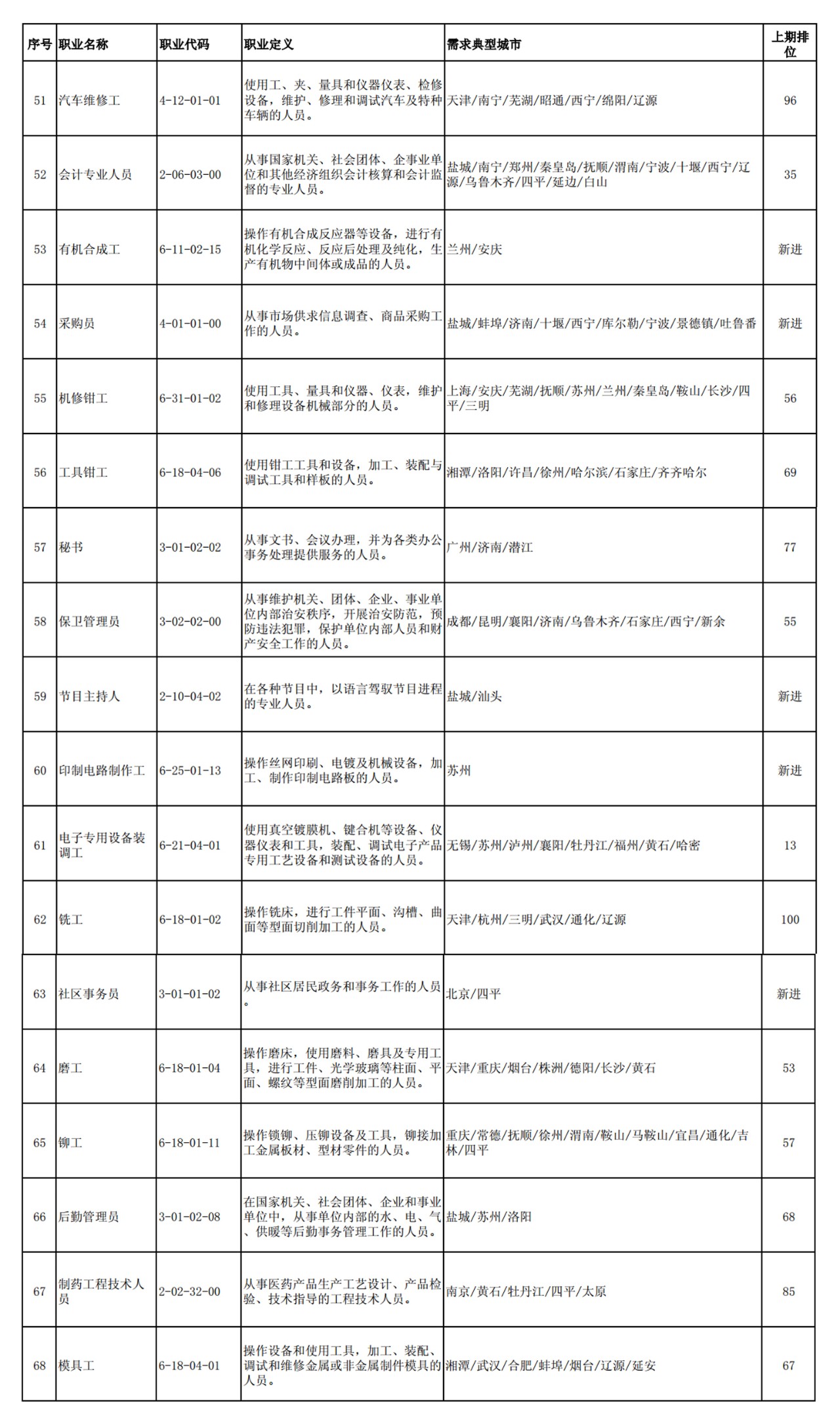 這100個職業(yè)全國最缺人！會計專業(yè)人員位列第52名！