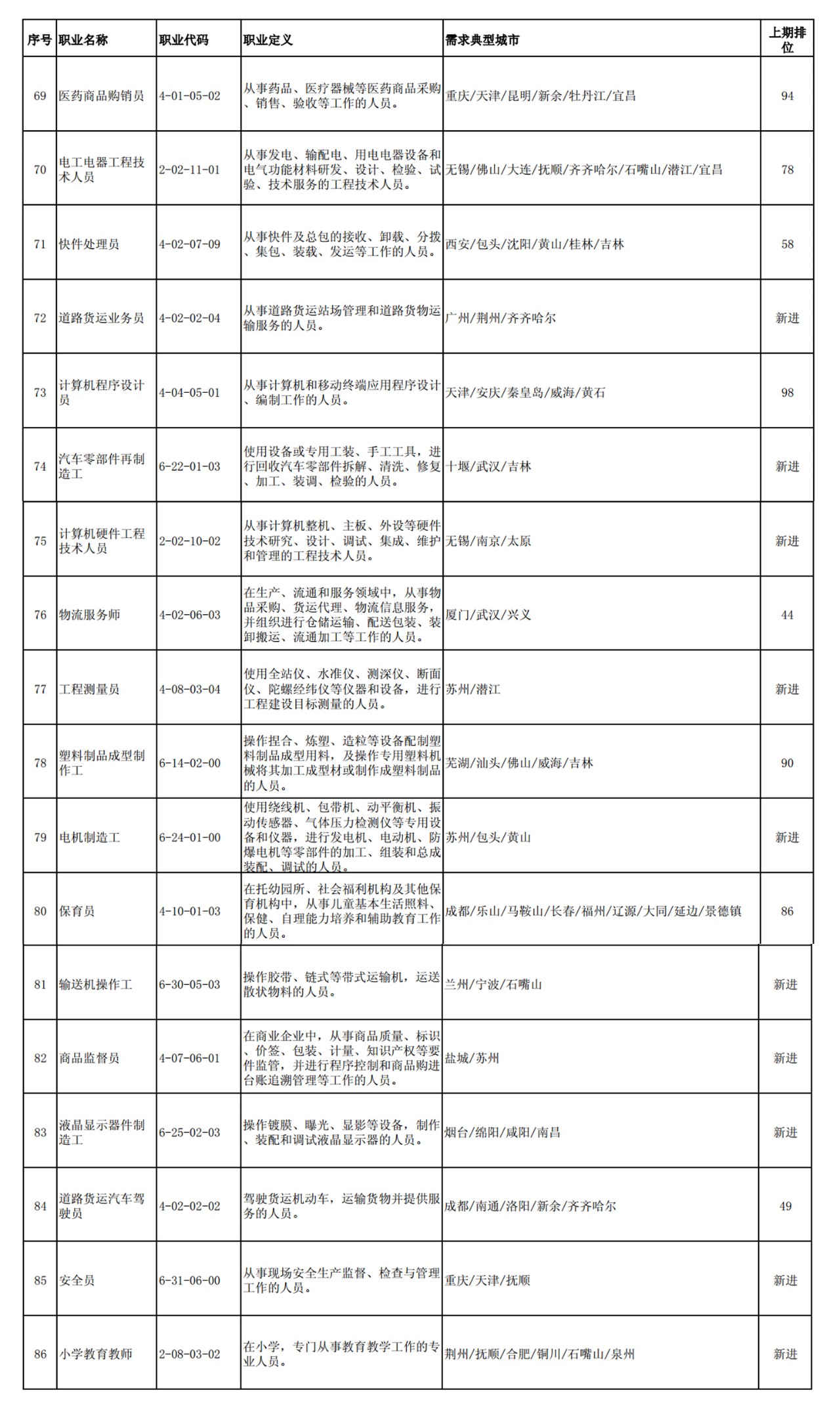 這100個職業(yè)全國最缺人！會計專業(yè)人員位列第52名！