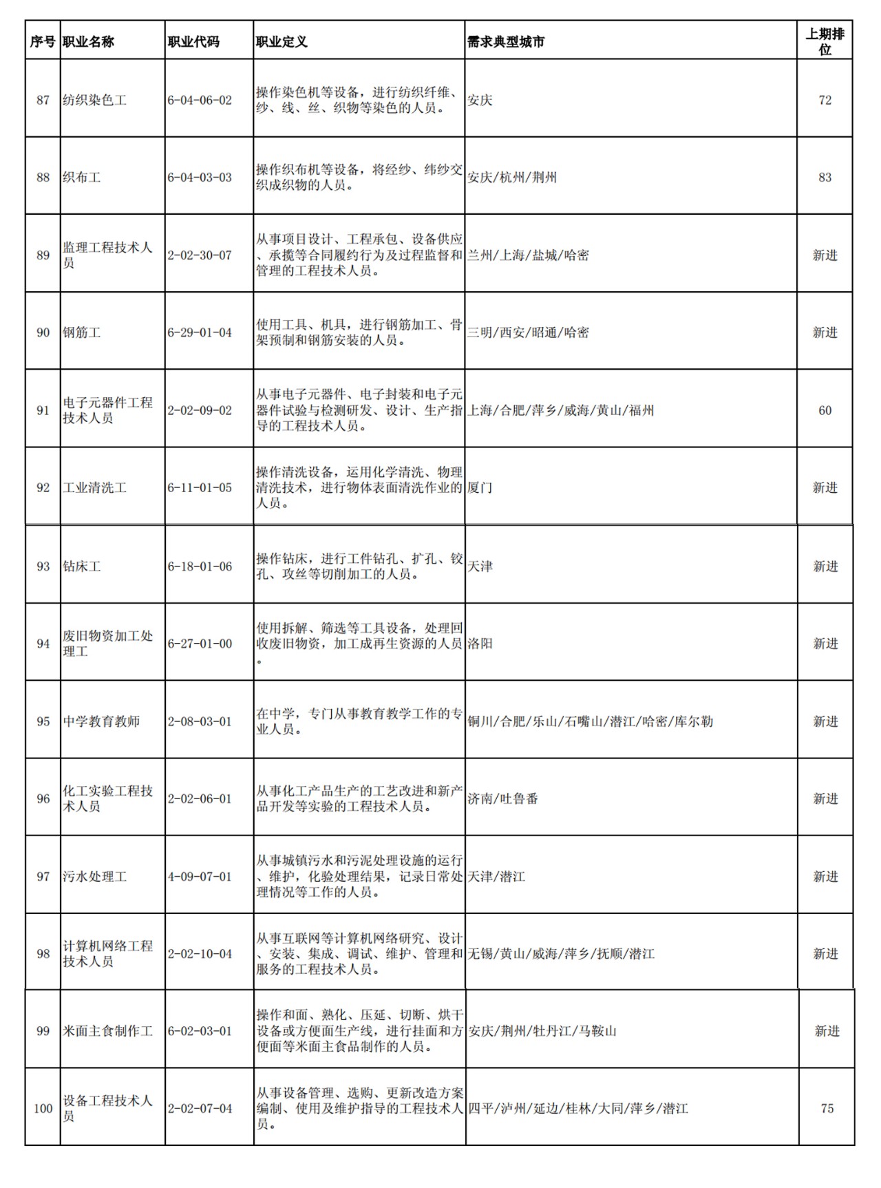 這100個職業(yè)全國最缺人！會計專業(yè)人員位列第52名！