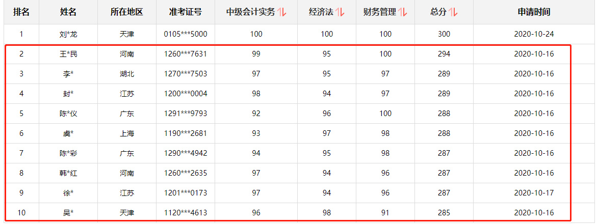 好消息！網(wǎng)校中級會計職稱多位學員榮登金金金金榜！