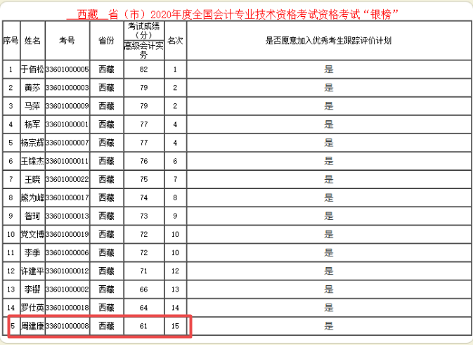 61分就能進入2020年高會銀榜？誰這么幸運！