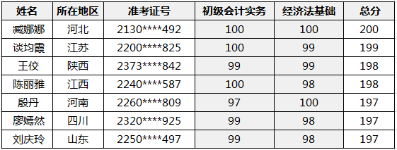 恭喜！2020初級會計職稱金銀榜公布 正保會計網(wǎng)校雙百學(xué)員來啦