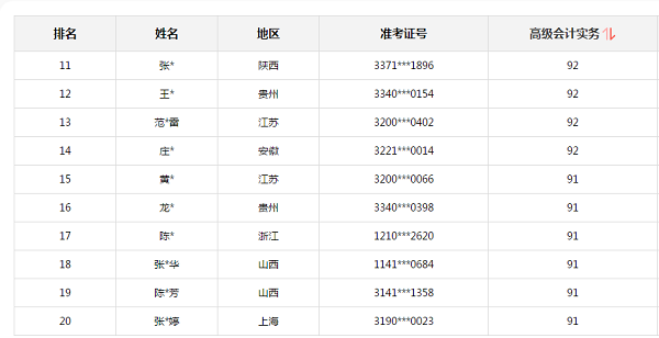 2020高會考試金榜公布 正保會計(jì)網(wǎng)校高分學(xué)員霸榜了！