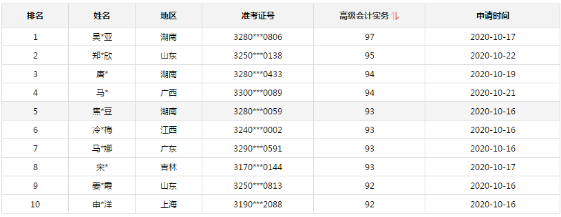 2020年高會(huì)金銀榜公布 正保會(huì)計(jì)網(wǎng)校有多少學(xué)員入圍金榜？