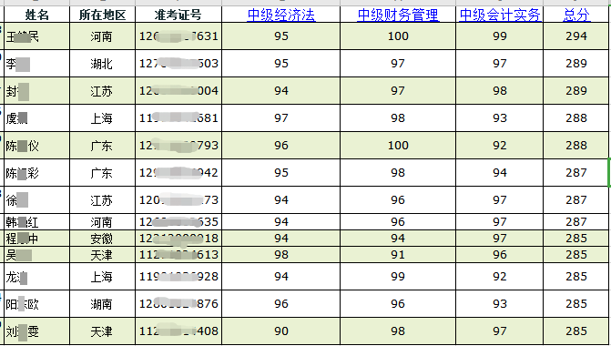 喜報(bào)喜報(bào)：網(wǎng)校同學(xué)榮登中級會計(jì)職稱全國金銀榜！