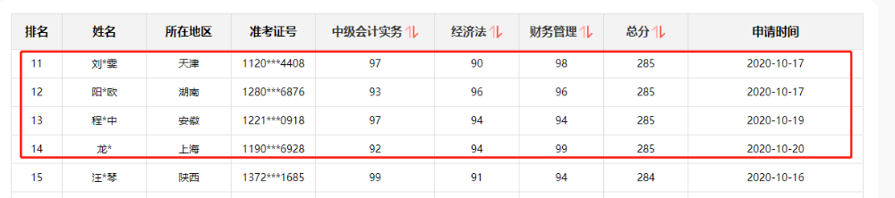 好消息！網(wǎng)校中級會計(jì)職稱多位學(xué)員榮登金金金金榜！