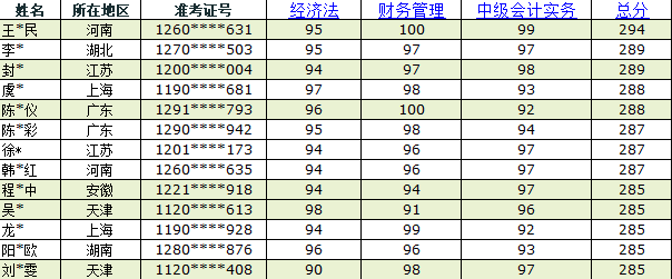 網(wǎng)校中級(jí)金銀榜學(xué)員