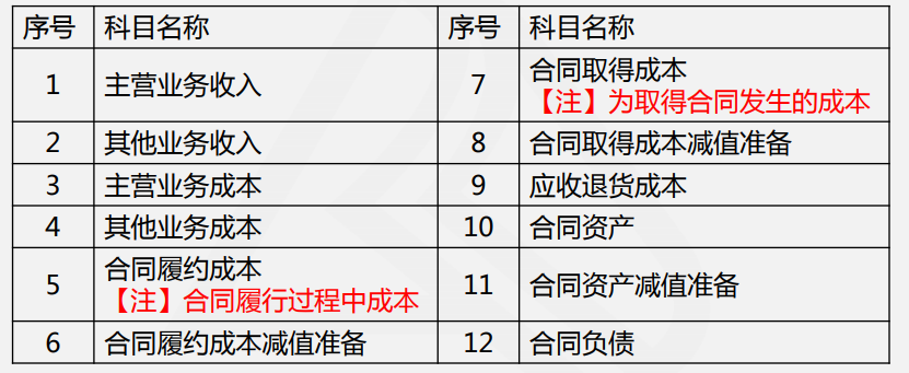 快收藏！新收入準(zhǔn)則下的建筑企業(yè)核心會(huì)計(jì)科目設(shè)置