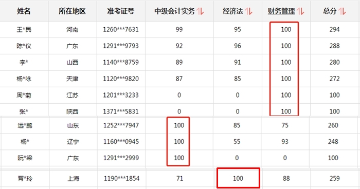 2020年中級(jí)財(cái)務(wù)管理100分！聽話等于通過！耶！