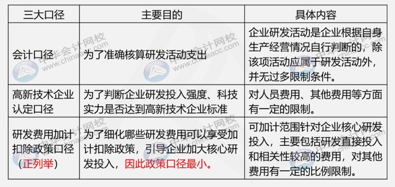 研發(fā)費用三大口徑具體內(nèi)容是什么？如何進行會計核算？