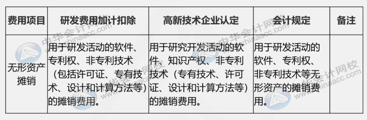 研發(fā)費用三大口徑具體內(nèi)容是什么？如何進行會計核算？