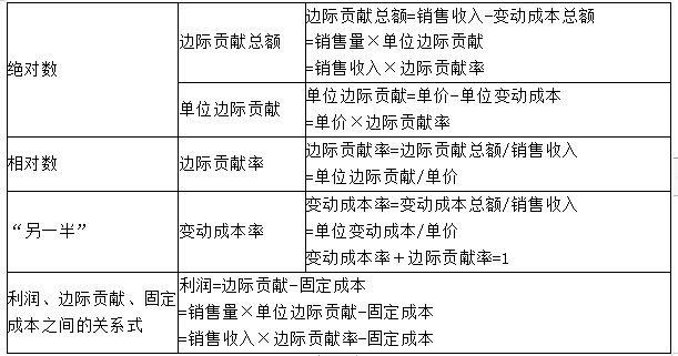 邊際貢獻分析