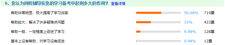 還問備考中級會計有必要報課嗎？網(wǎng)校課程認可率高達99.06%！