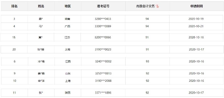 2020年高級會計師考試金銀榜公布 你上榜了嗎？