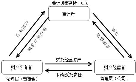 【重磅來襲】徐永濤2021年注會審計新課開通！免費試聽>