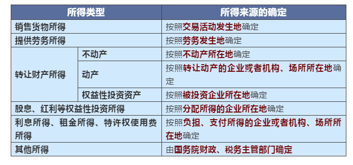 不同情況下增值稅、企業(yè)所得稅的納稅地點(diǎn)如何判定？一文搞清楚！