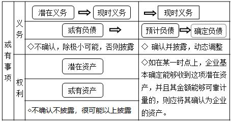 2021中級(jí)會(huì)計(jì)實(shí)務(wù)預(yù)習(xí)知識(shí)點(diǎn)：或有事項(xiàng)的概念、特征和列報(bào)