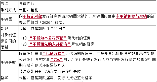 2021中級會計(jì)職稱經(jīng)濟(jì)法知識點(diǎn)：證券承銷制度