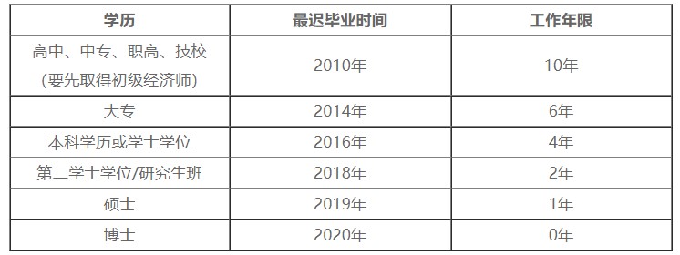 中級經濟師報名學歷及工作年限對應關系