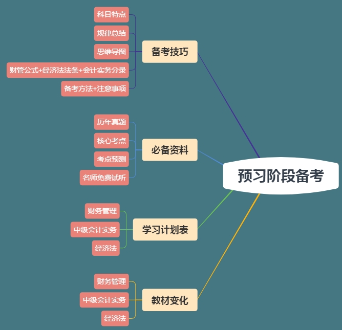 想要中級會計(jì)職稱備考快人一步？你的預(yù)習(xí)資料包準(zhǔn)備好了嗎？