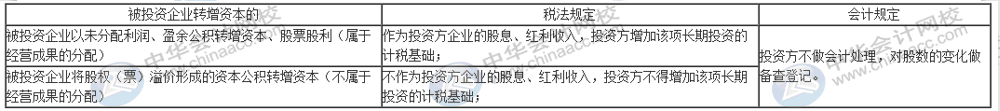 股息、紅利等權(quán)益性投資收益如何賬務(wù)處理？