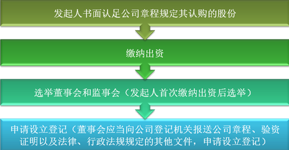 2021中級(jí)會(huì)計(jì)職稱經(jīng)濟(jì)法預(yù)習(xí)知識(shí)點(diǎn)：股份有限公司的設(shè)立-程序