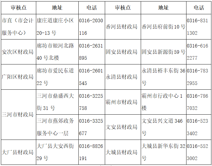 河北廊坊2020中級會計職稱考后資格審核時間公布