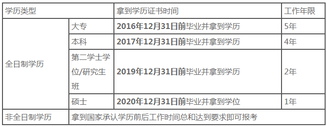 福建2021年中級(jí)會(huì)計(jì)師報(bào)考條件中的工作年限問(wèn)題解答