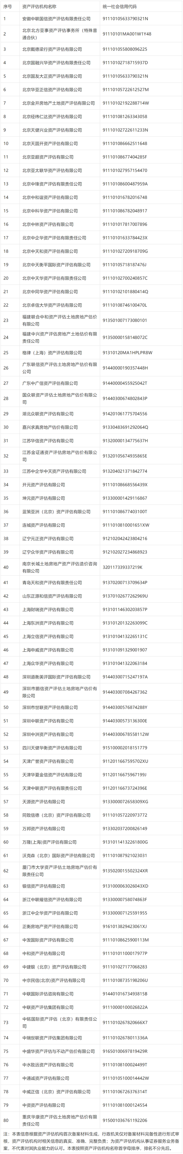 從事證券服務(wù)業(yè)務(wù)資產(chǎn)評(píng)估機(jī)構(gòu)名單