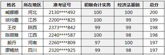 喜報|2020年初、中、高級會計資格考試金銀榜揭曉