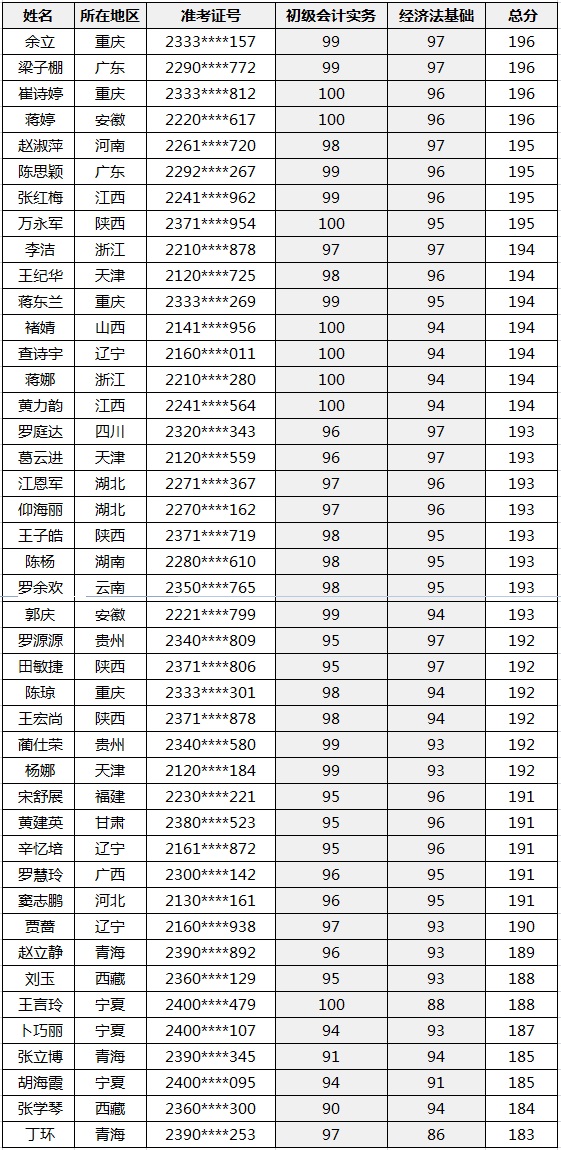 喜報|2020年初、中、高級會計資格考試金銀榜揭曉